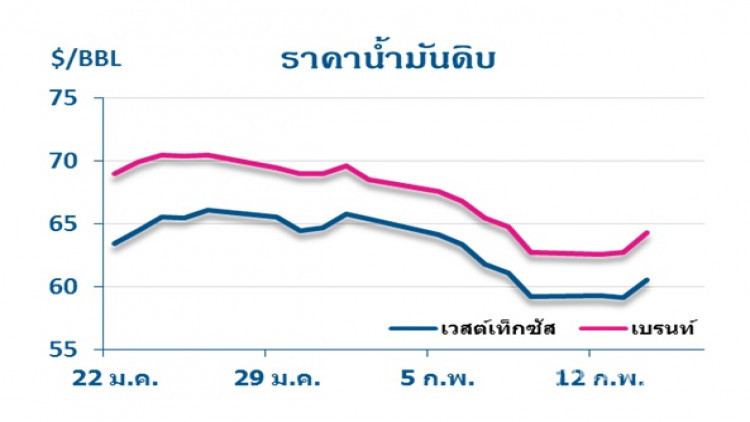 วิเคราะห์สถานการณ์ราคาน้ำมัน (15 ก.พ.61)