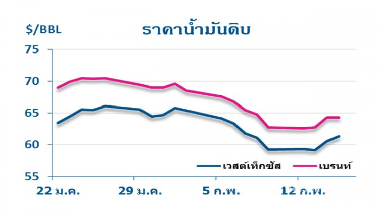 วิเคราะห์สถานการณ์ราคาน้ำมัน (16 ก.พ.61)