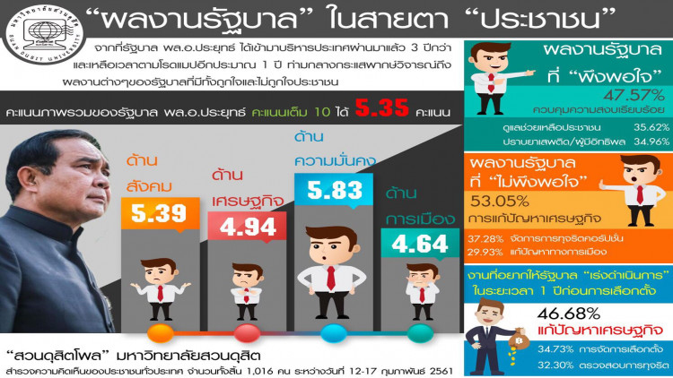 ปชช.ให้คะแนน 'รัฐบาลประยุทธ์' แค่5.35จากเต็ม10