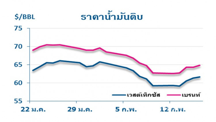 วิเคราะห์สถานการณ์ราคาน้ำมัน (19 ก.พ.61)