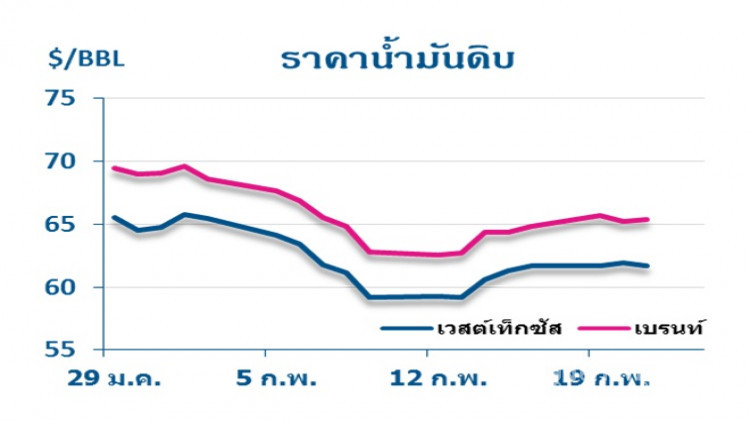 วิเคราะห์สถานการณ์ราคาน้ำมัน (22 ก.พ.61)