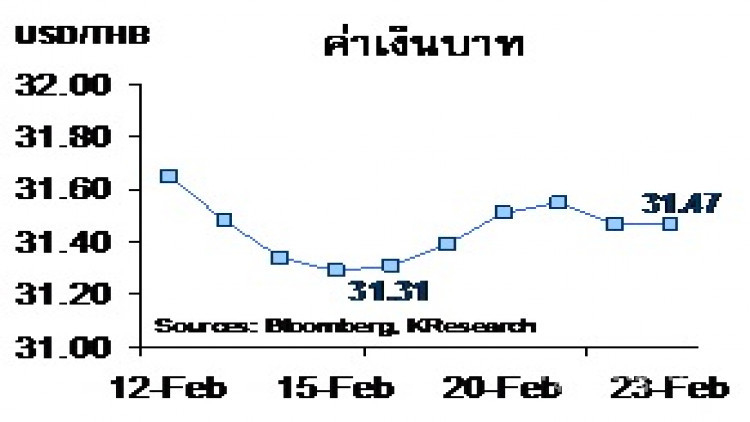 สรุปภาวะตลาดเงินตลาดทุนรายสัปดาห์ วันที่ 19-23 กุมภาพันธ์ 2561