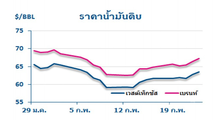 วิเคราะห์สถานการณ์ราคาน้ำมัน (26 ก.พ.61)