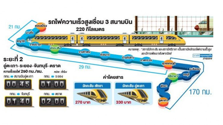 จับตาพื้นที่ 'มักกะสัน-ศรีราชา' บูมรับรถไฟความเร็วสูง2แสนล้าน