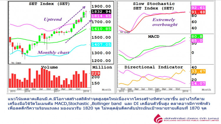 ‘บัวหลวง’ ชี้เดือนมี.ค.หุ้นไทยสร้างสถิติสูงสุดใหม่