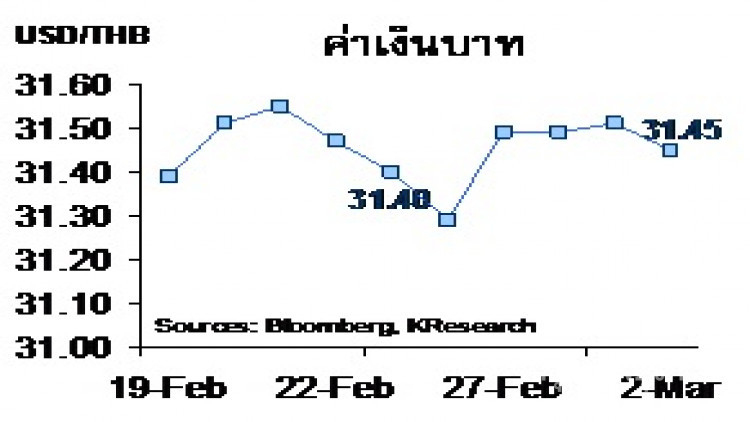 สรุปภาวะตลาดเงินตลาดทุนรายสัปดาห์ วันที่ 26 กุมภาพันธ์ – 2 มีนาคม 2561