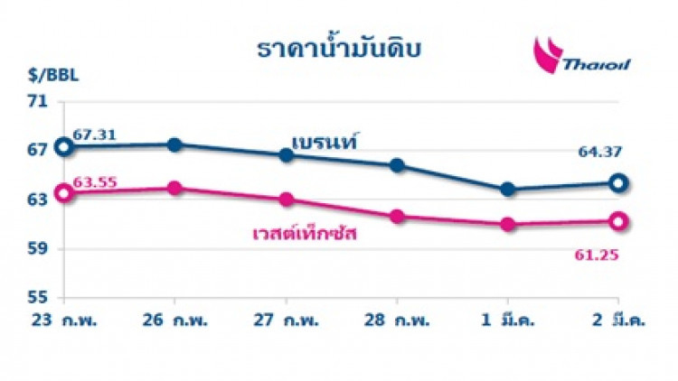ไทยออยล์คาดการณ์แนวโน้มสถานการณ์ราคาน้ำมัน 5 - 9 มี.ค.61