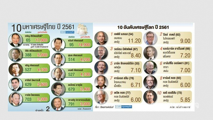 จัดอันดับ 'มหาเศรษฐีโลก' สะท้อนช่องว่างความมั่งคั่ง?