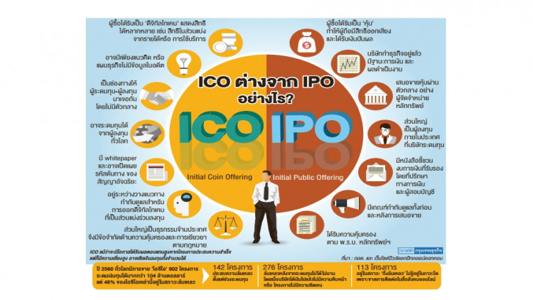 เทียบสิทธิการลงทุนระหว่าง ICO กับ IPO