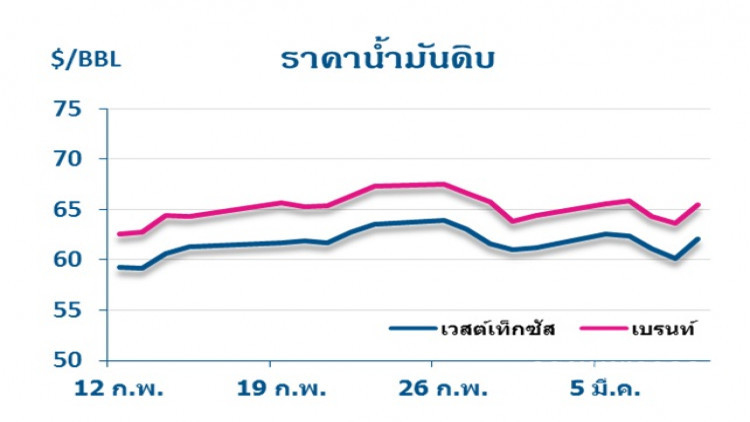 วิเคราะห์สถานการณ์ราคาน้ำมัน (12 มี.ค.61)