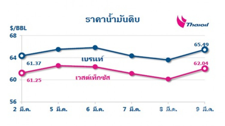 ไทยออยล์คาดการณ์สถานการณ์ราคาน้ำมัน 12-16 มี.ค. 61