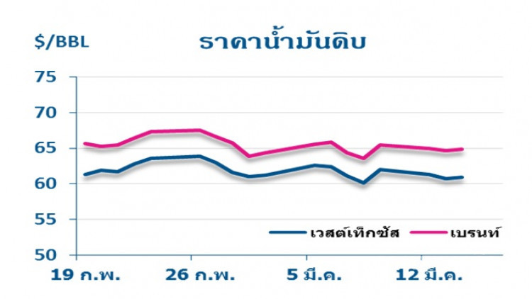 วิเคราะห์สถานการณ์ราคาน้ำมัน (15 มี.ค.61)