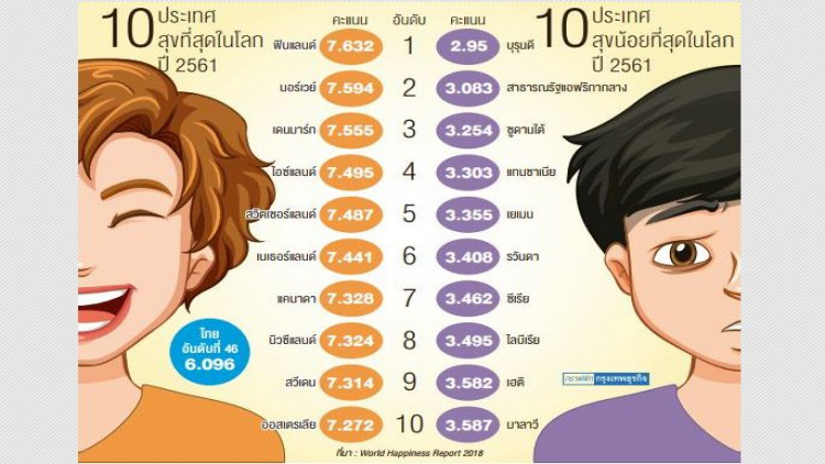 'ฟินแลนด์' สุขสุดในโลก-ไทยติดที่46