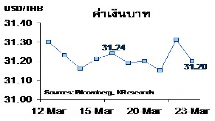 สรุปภาวะตลาดเงินตลาดทุนรายสัปดาห์วันที่ 19-23 มีนาคม 2561