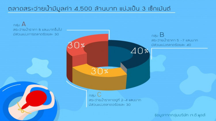 ตลาดสร้างสระว่ายน้ำโต5-8% มูลค่า4,500ล้าน แนวโน้มสระกลาง-เล็กเพิ่มขึ้น