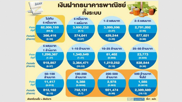 'เงินฝาก' 4 ล้านล้านกระจุกในบัญชี 0.1%