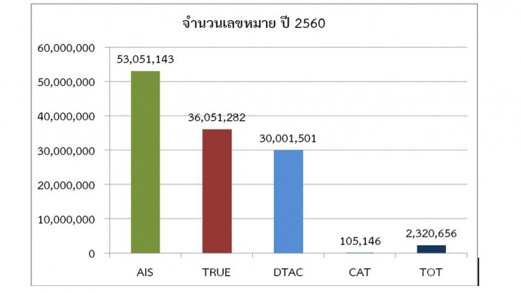 คนไทยเปิดเบอร์มือถือ121ล้านเลขหมาย ชี้AISมีลูกค้า53ล้านเลขหมาย