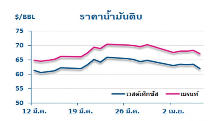 วิเคราะห์สถานการณ์ราคาน้ำมัน (9 เม.ย.61)