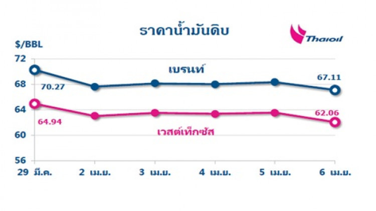 ไทยออยล์คาดการณ์แนวโน้มสถานการณ์ราคาน้ำมัน 9 - 13 เม.ย. 61 