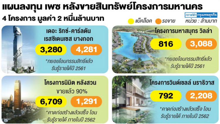 'เพซ' เร่งลดหนี้ ขายมหานคร 1.4 หมื่นล้าน