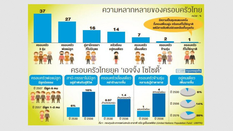 'ครอบครัวไทย' แต่งงานช้า-ทารกเกิดต่ำ