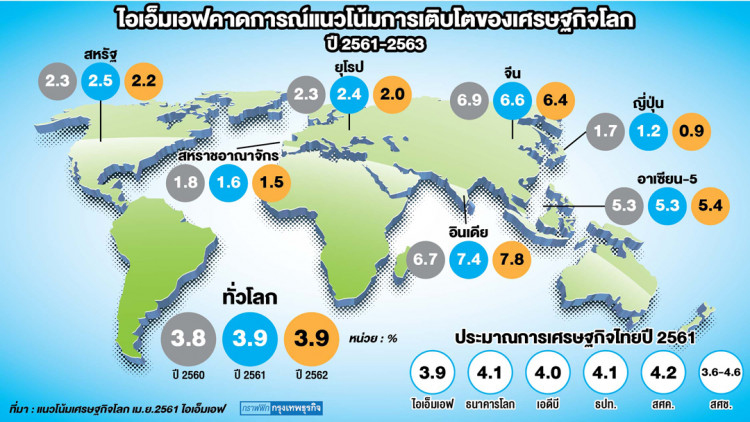 'ไอเอ็มเอฟ' เพิ่มคาดการณ์เศรษฐกิจไทยโต 3.9%