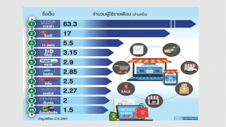 10 สุดยอดเว็บอีคอมเมิร์ซไทย