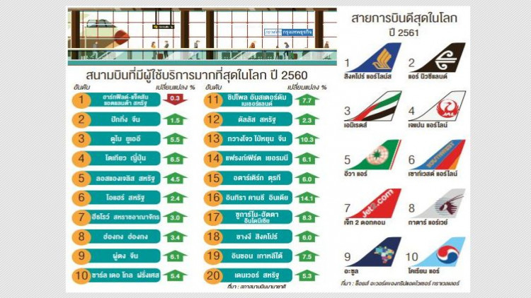 ไทยหลุดโผสนามบินดีที่สุดในโลก
