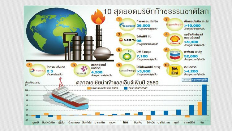 10 สุดยอดบริษัทก๊าซธรรมชาติโลก