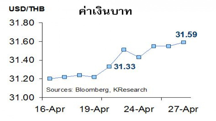 คาดเงินบาทสัปดาห์หน้าเคลื่อนไหวที่ 31.40-31.80