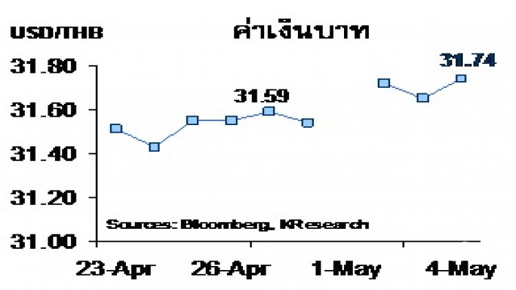 สรุปภาวะตลาดเงินตลาดทุนรายสัปดาห์ วันที่ 30 เมษายน – 4 พฤษภาคม 2561