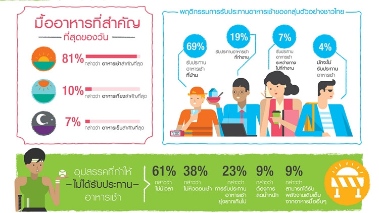 เปิดเผยผลสำรวจ 'อาหารเช้าเพื่อสุขภาพ' ชี้ความสะดวก-หาทานง่าย