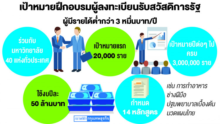 ‘ออมสิน’ผนึก40มหาลัยฝึกอาชีพผู้มีรายได้น้อย