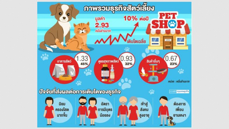 ดูแลสุขภาพสัตว์เลี้ยง...ธุรกิจดาวรุ่ง!!
