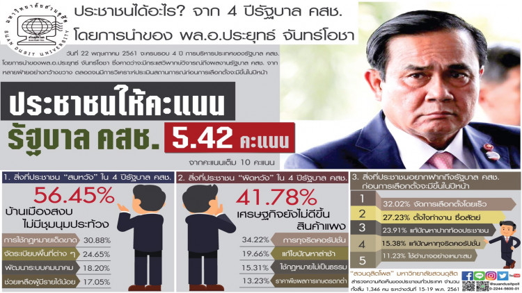 สวนดุสิตโพล สำรวจประชาชน 4 ปี รัฐบาลคสช.ให้คะแนน 5.4