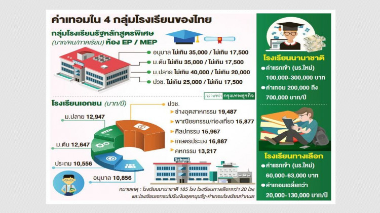 ค่าเทอมโรงเรียนเอกชนเพิ่ม2%