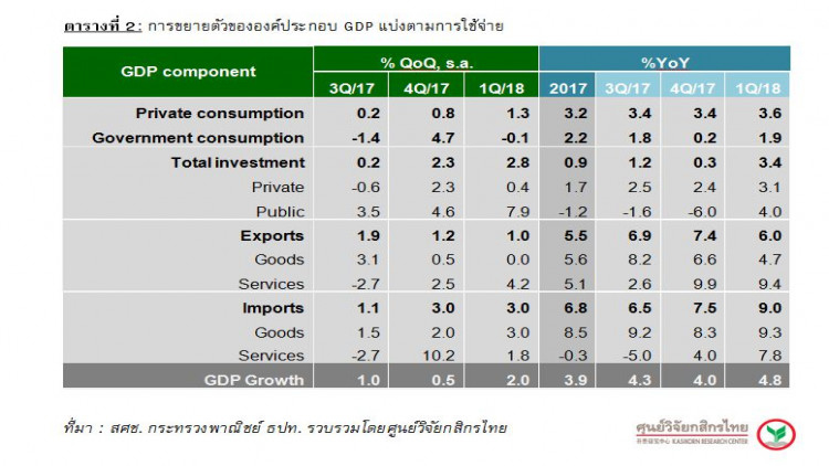 GDPไตรมาสแรก61คาดโตสูงสุด ทั้งปีคงรักษาระดับที่สูงกว่า4.0%