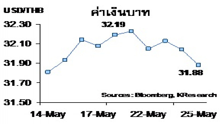 สรุปภาวะตลาดเงินตลาดทุนรายสัปดาห์วันที่ 21-25 พฤษภาคม 2561