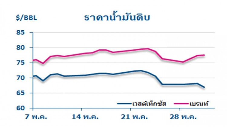วิเคราะห์สถานการณ์ราคาน้ำมัน (1 มิ.ย.61)