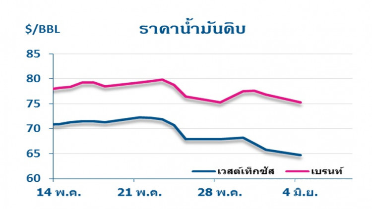 วิเคราะห์สถานการณ์ราคาน้ำมัน (5 มิ.ย.61)