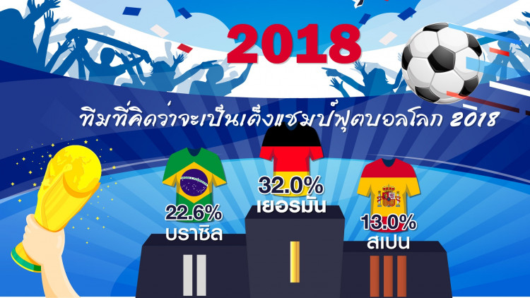 โพลล์ชี้ปชช.ส่วนใหญ่51% จะเสี่ยงทายผลหรือพนันผลบอลโลก 2018
