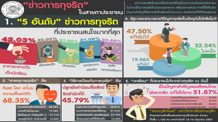 สวนดุสิตโพลเผย 5 อันดับ ข่าวทุจริต ที่ประชาชนสนใจมากที่สุด