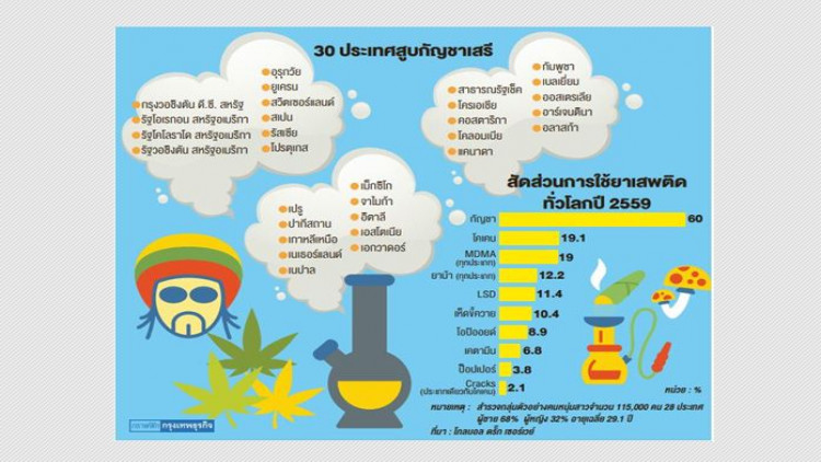 ปักหมุดประเทศเปิดเสรี 'กัญชา'