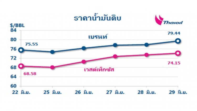 ไทยออยล์คาดการณ์แนวโน้มสถานการณ์ราคาน้ำมัน 2 - 6 ก.ค. 2561