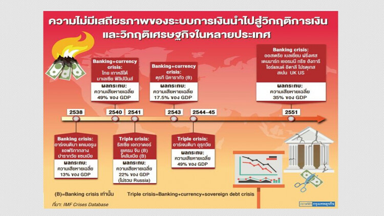 เสถียรภาพระบบการเงินต้นกำาเนิด 'วิกฤติเศรษฐกิจ'