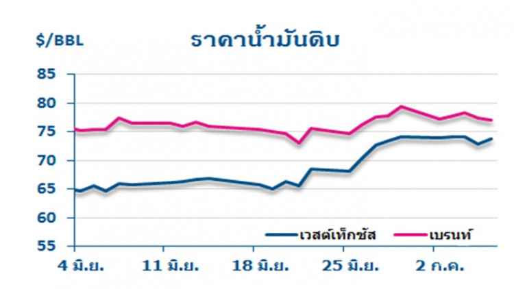 วิเคราะห์สถานการณ์ราคาน้ำมัน (9 ก.ค.61)