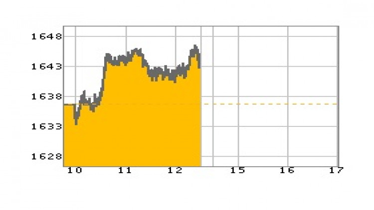 หุ้นไทยภาคเช้าปิดที่ 1,643.75 จุด บวก 7.12 จุด หรือ 0.44%