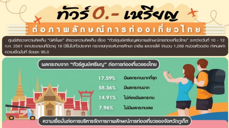 โพลล์ชี้ 'ทัวร์สูญเหรียญ' มีผลกระทบต่อภาพลักษณ์ท่องเที่ยวไทย