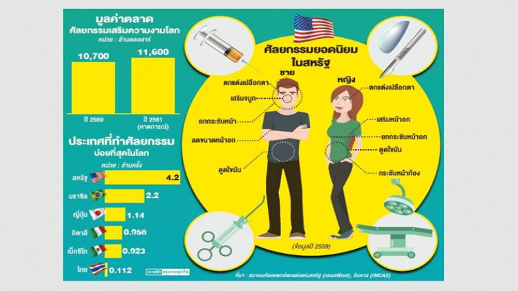 อุตฯศัลยกรรมโลกสะพัดหมื่นล้านดอลล์