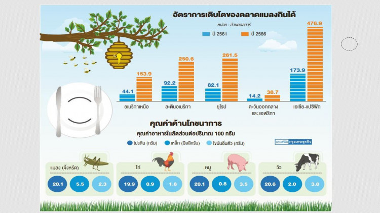'แมลง' อาหารจานเด็ดมูลค่ามหาศาล